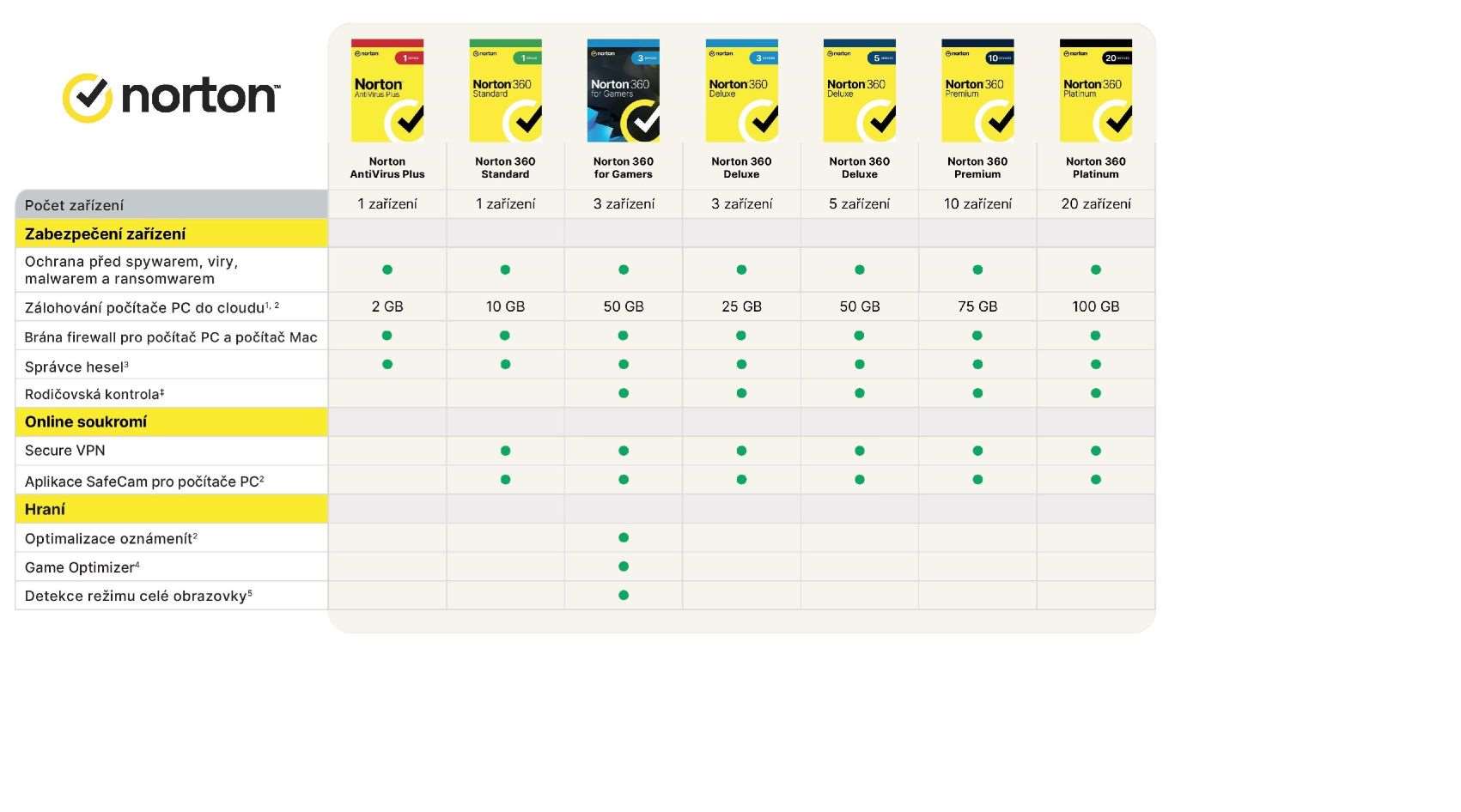 NORTON 360 DELUXE 25GB +VPN 1 uživatel pro 3 zařízení na 2 roky ESD