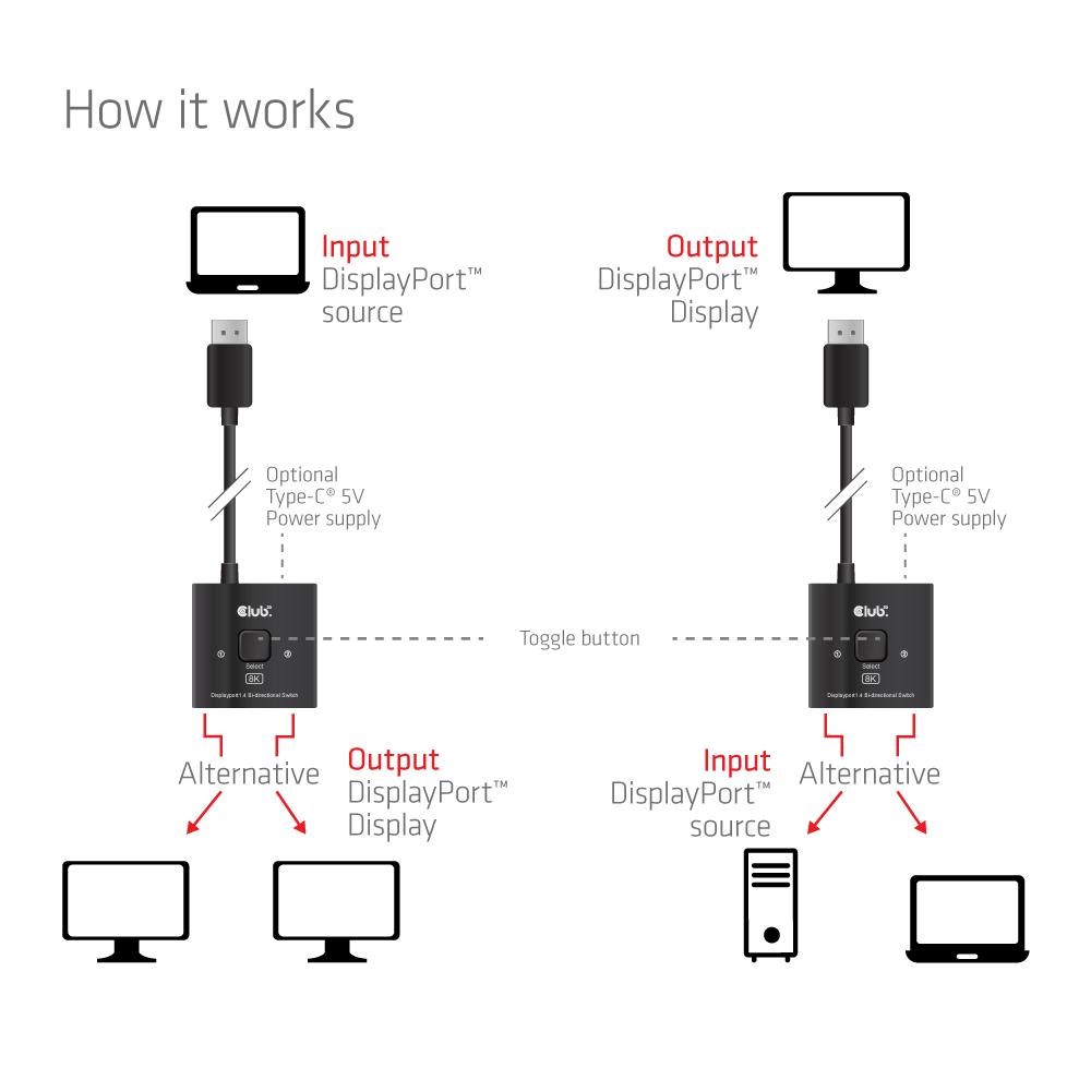 Club3D Switch, DP na 2x DP Oboustranný 2v1, 8K60Hz, 0,5m
