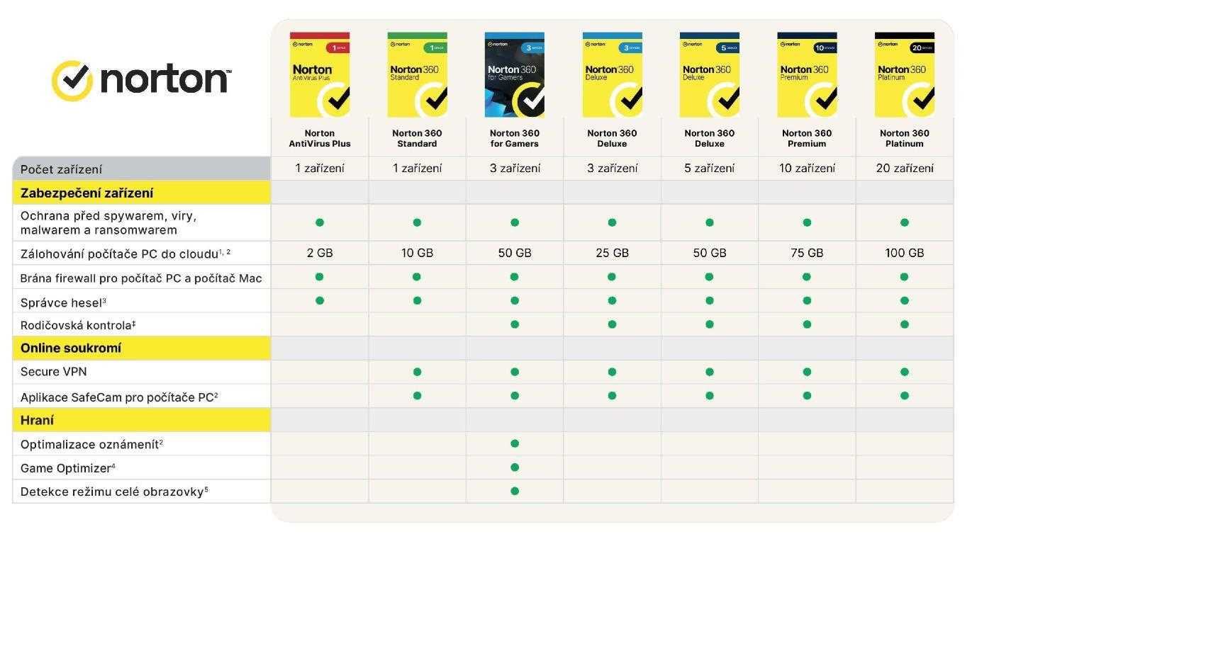 NORTON 360 PREMIUM 75GB +VPN 1 uživatel pro 10 zařízení na 2 roky ESD