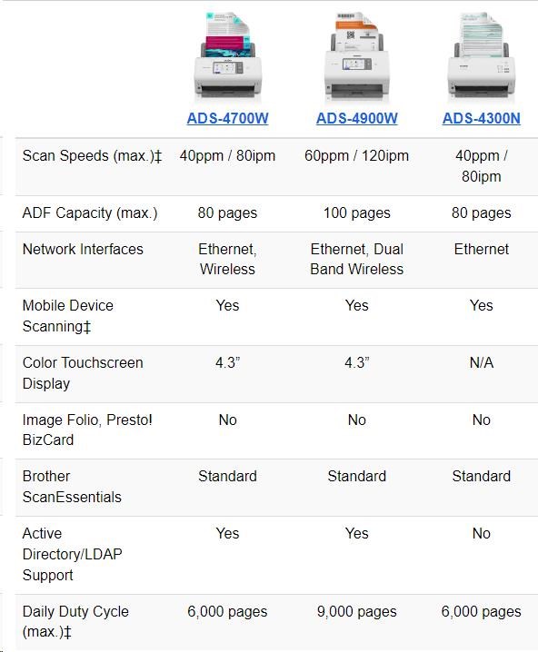 BROTHER skener ADS-4700W DUALSKEN A4 40pppm/80dual 600x600 60ADF USB LAN WIFI - display 10.5cm