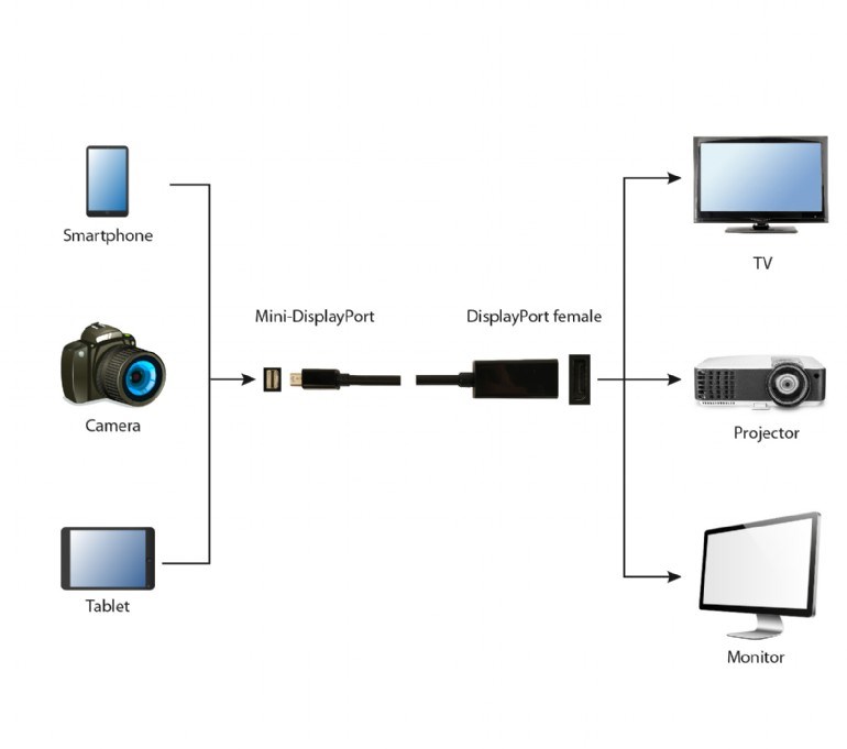 GEMBIRD Redukce miniDisplayport - Displayport, F/M, 4K